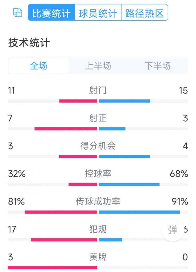 熱刺2-1曼城全場(chǎng)數(shù)據(jù)：射門(mén)11-15，射正7-3，犯規(guī)17-6