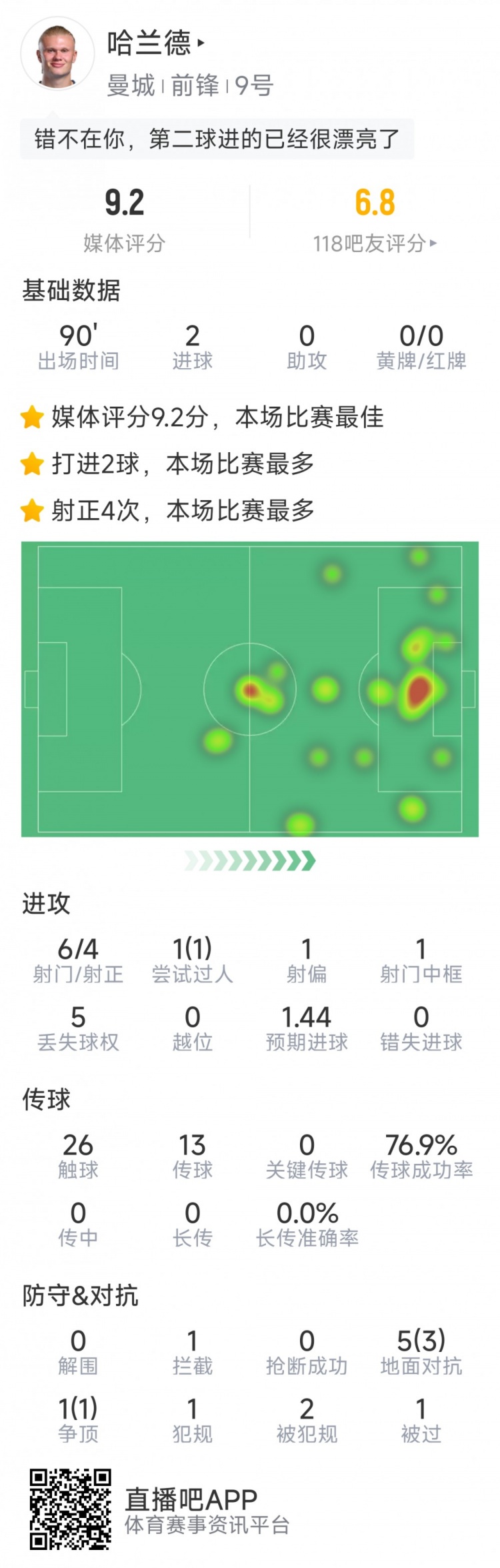 哈蘭德本場數(shù)據(jù)：梅開二度，6射4正，1次中框，評分9.2分