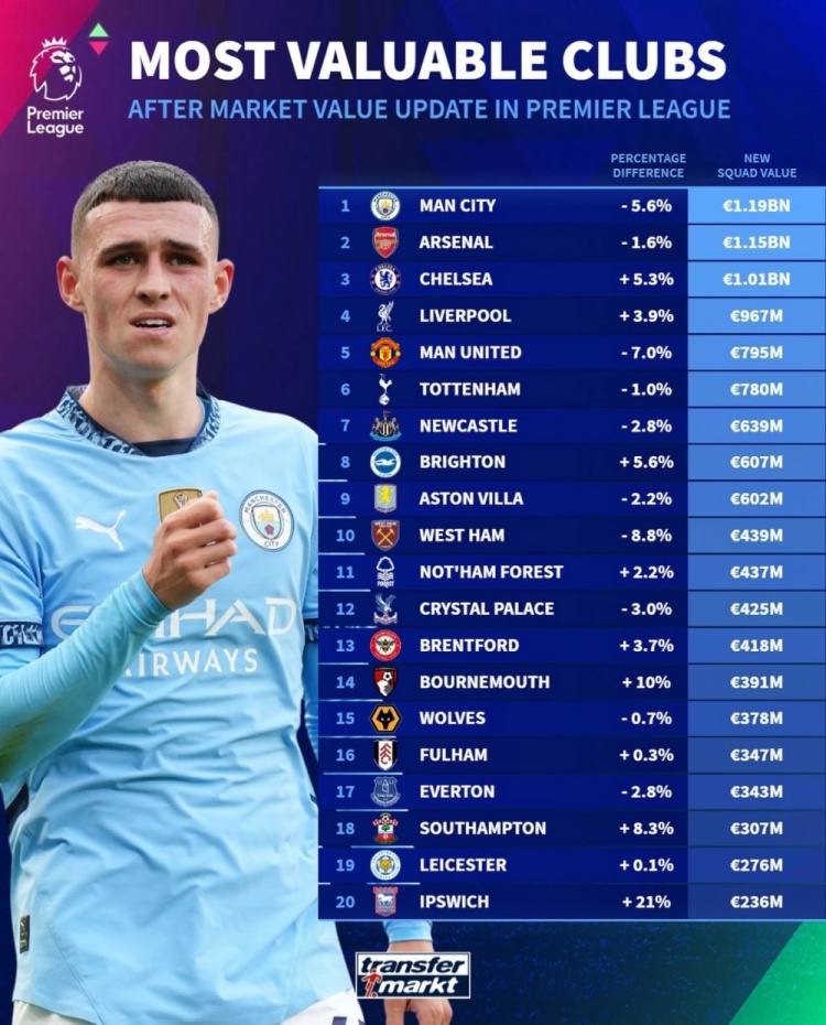 德轉(zhuǎn)列英超球隊(duì)身價(jià)榜：曼城11.9億歐居首，阿森納次席&藍(lán)軍第三