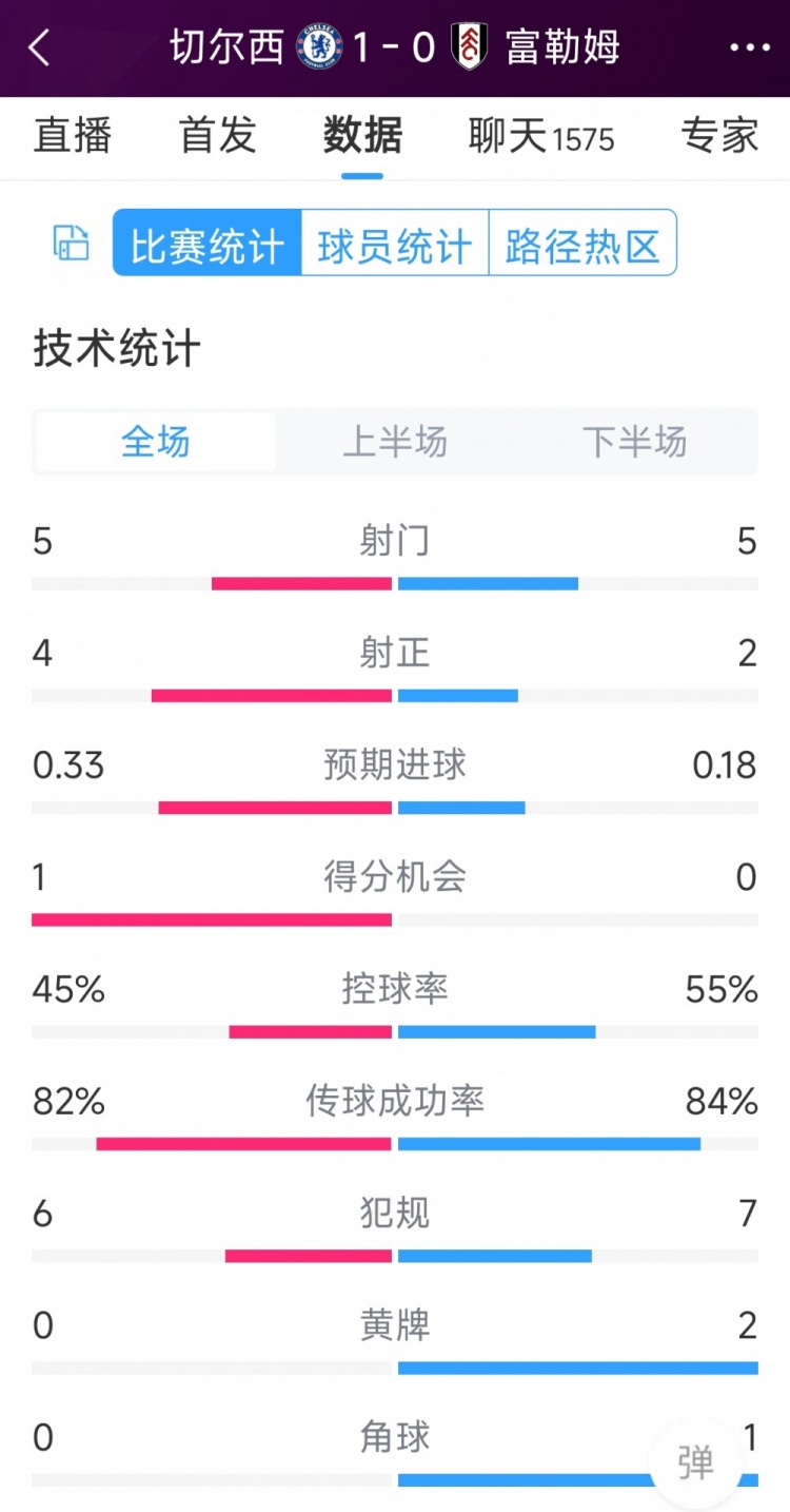 切爾西vs富勒姆半場數(shù)據(jù)：射門5-5，射正4-2，得分機(jī)會1-0