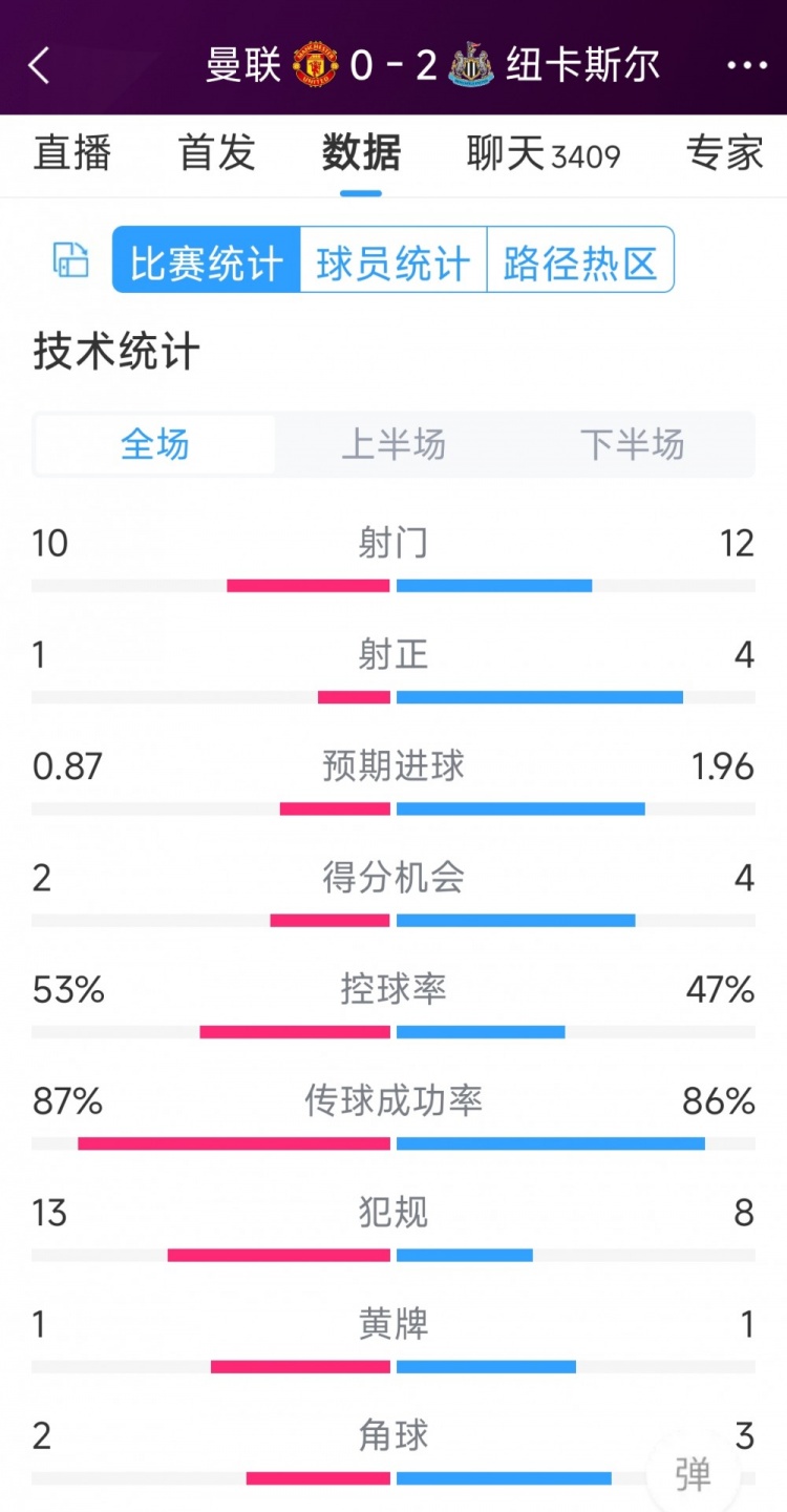 曼聯(lián)全場(chǎng)僅1次射正，曼聯(lián)0-2紐卡全場(chǎng)數(shù)據(jù)：射門(mén)10-12，射正1-4